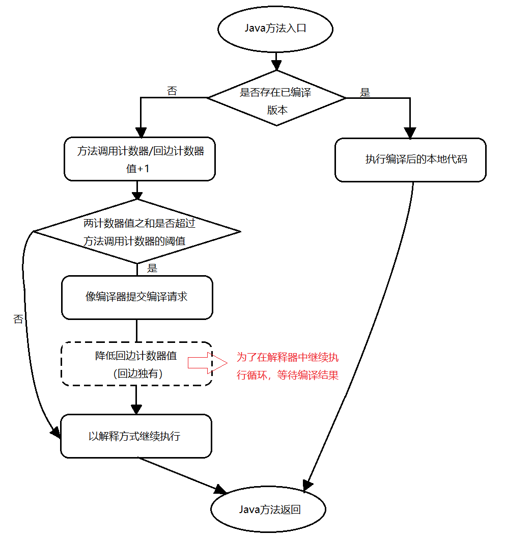 基于计数器的热点代码探测流程.png