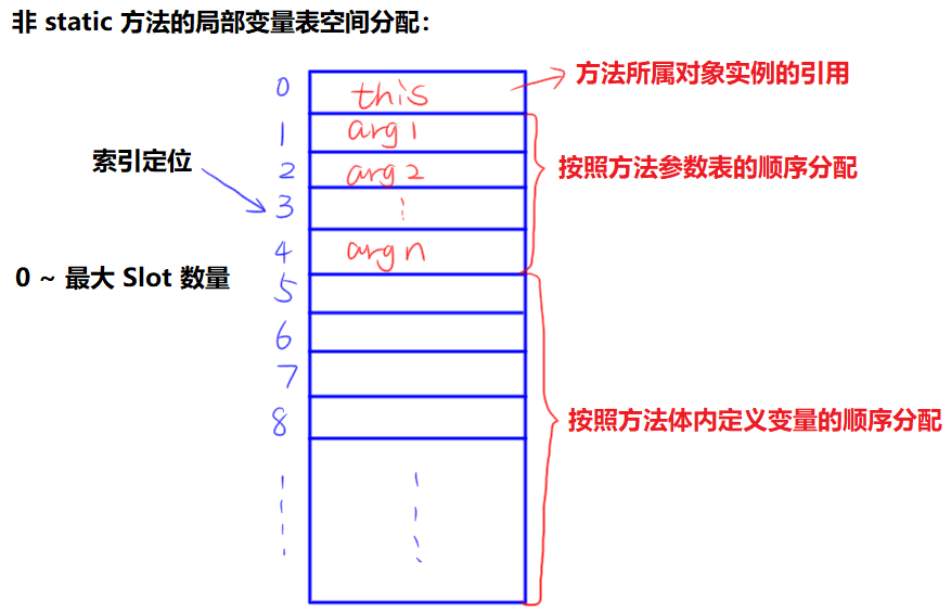 局部变量表的空间分配.png