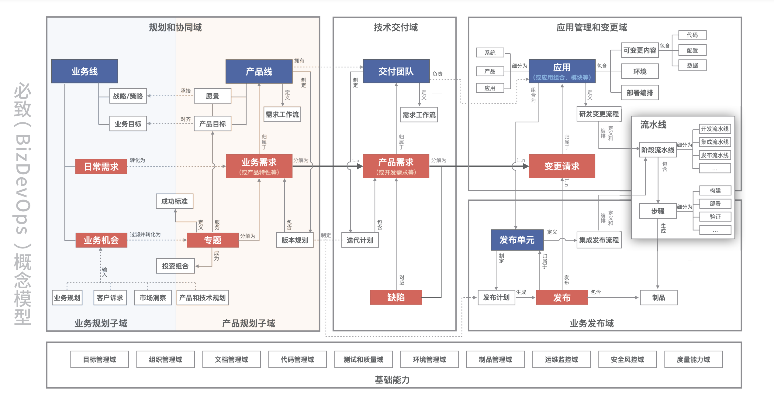 BizDevOps 概念图