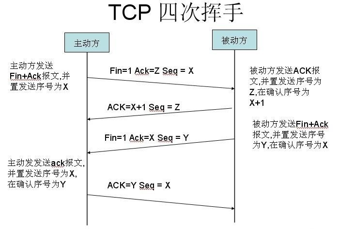 TCP 四次挥手