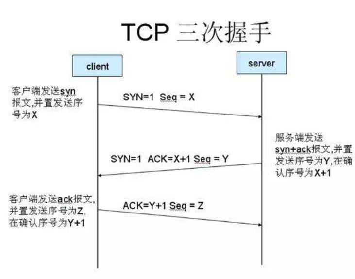 TCP 三次握手示意