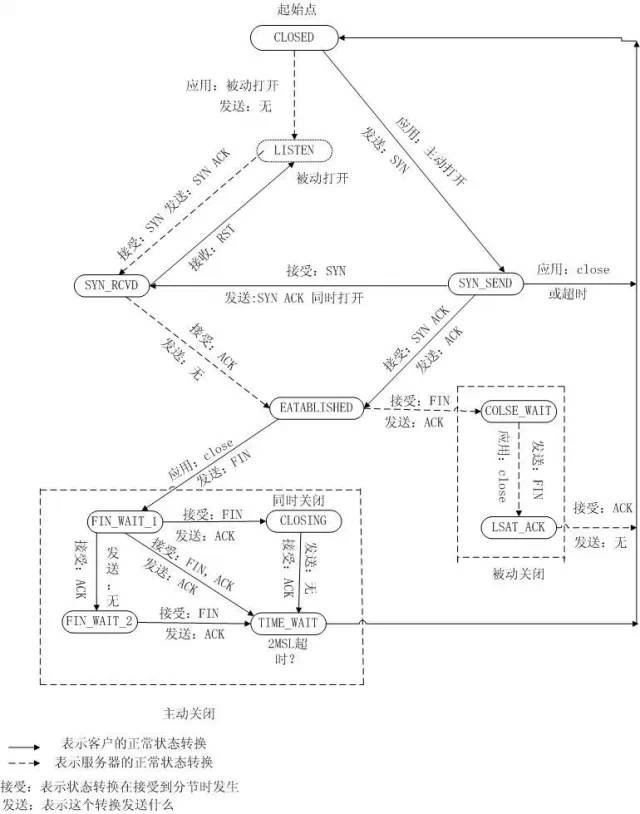 TCP 状态转移图