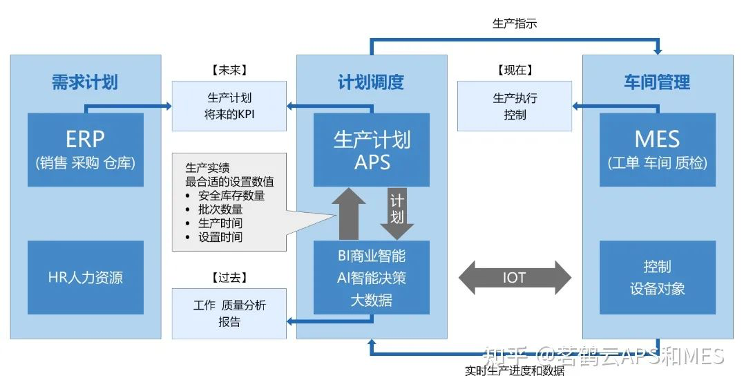 APS 流程