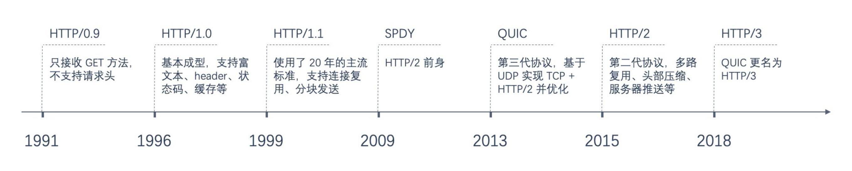 HTTP 变迁