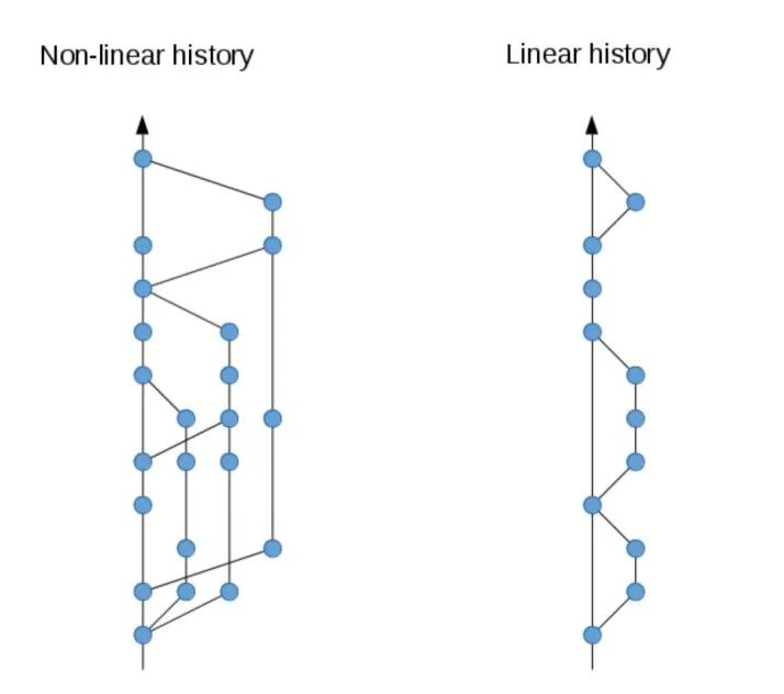 Linear history &amp; Non-linear history