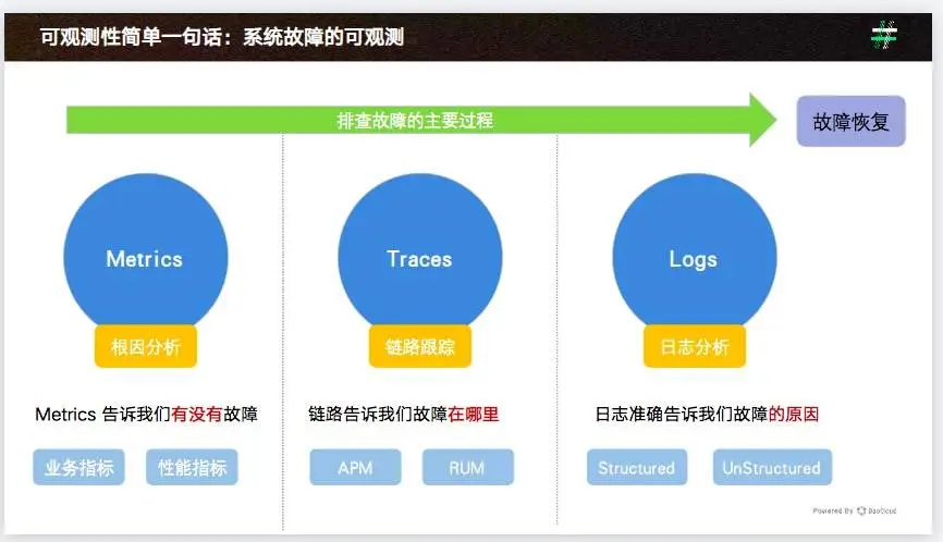 系统故障的可观测