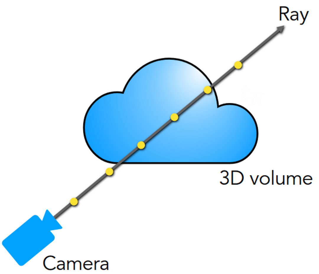 Camera, 3D Volume, Rays