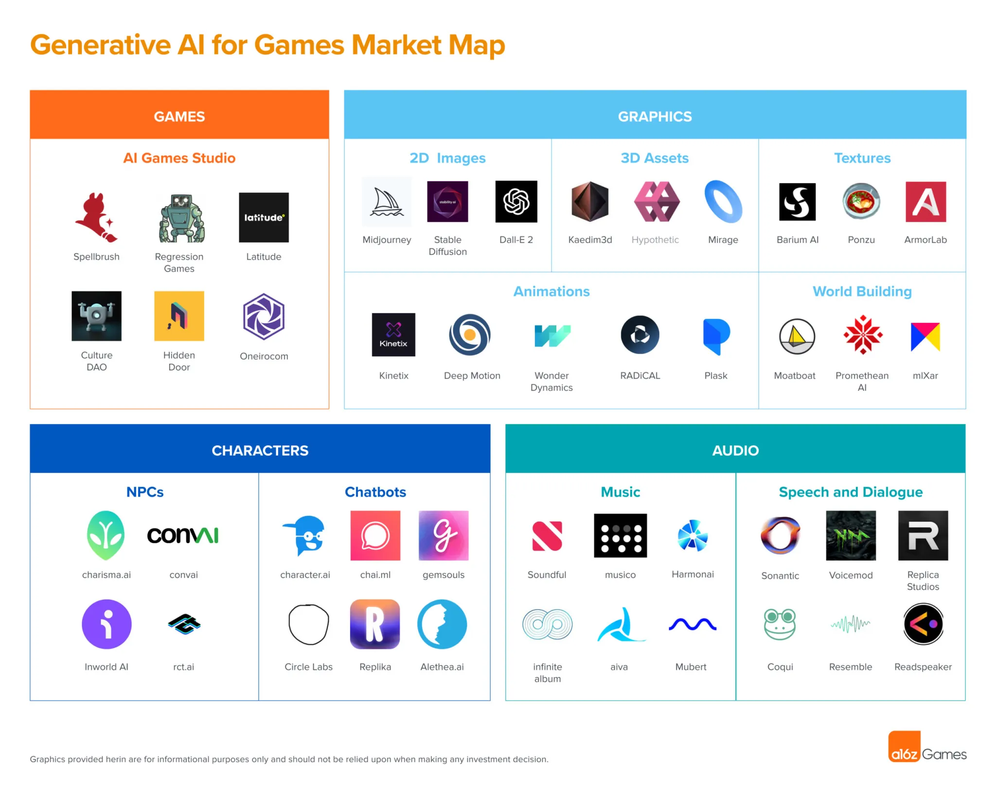 Generative AI for Games Market Map