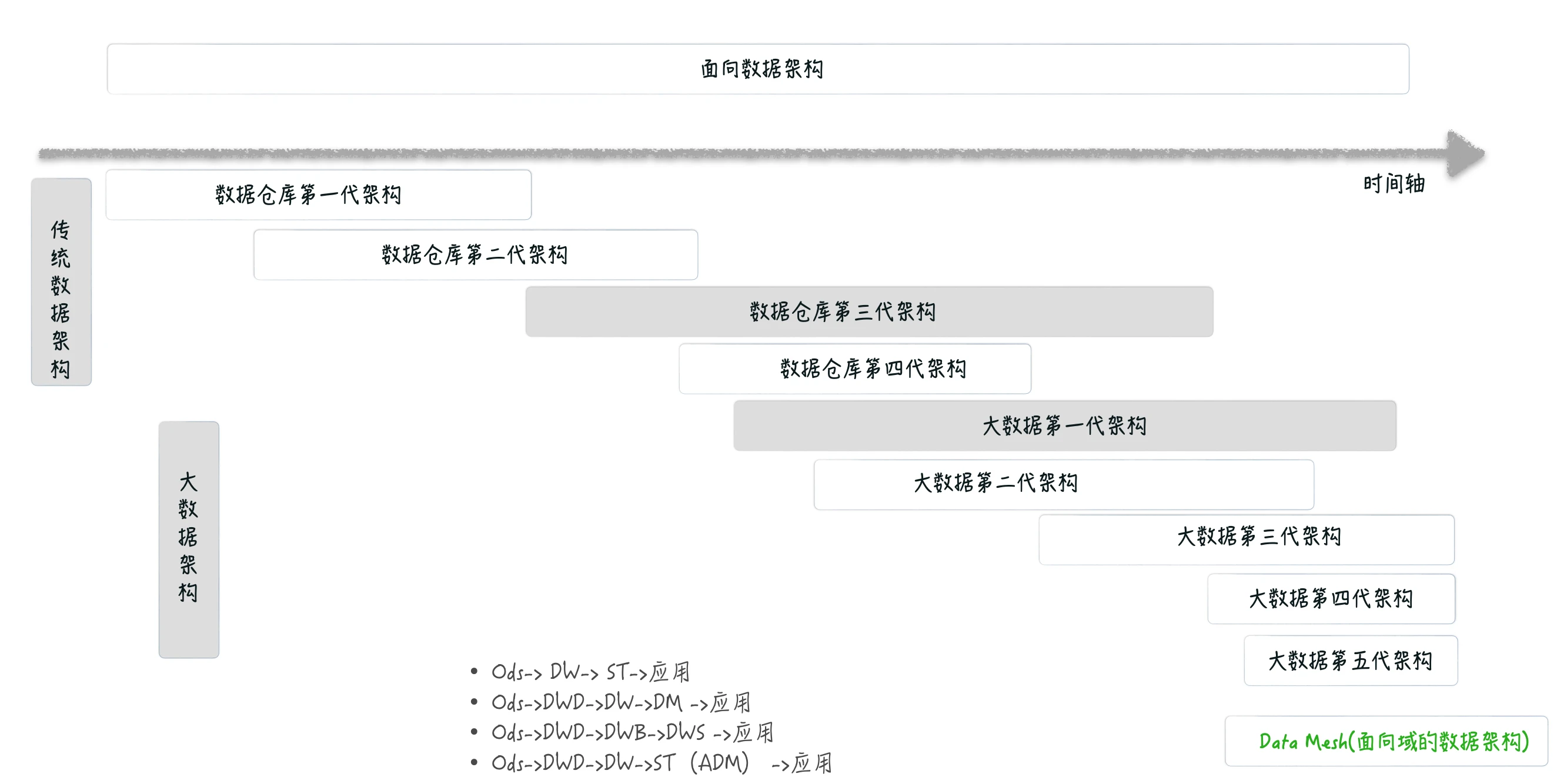 大数据架构