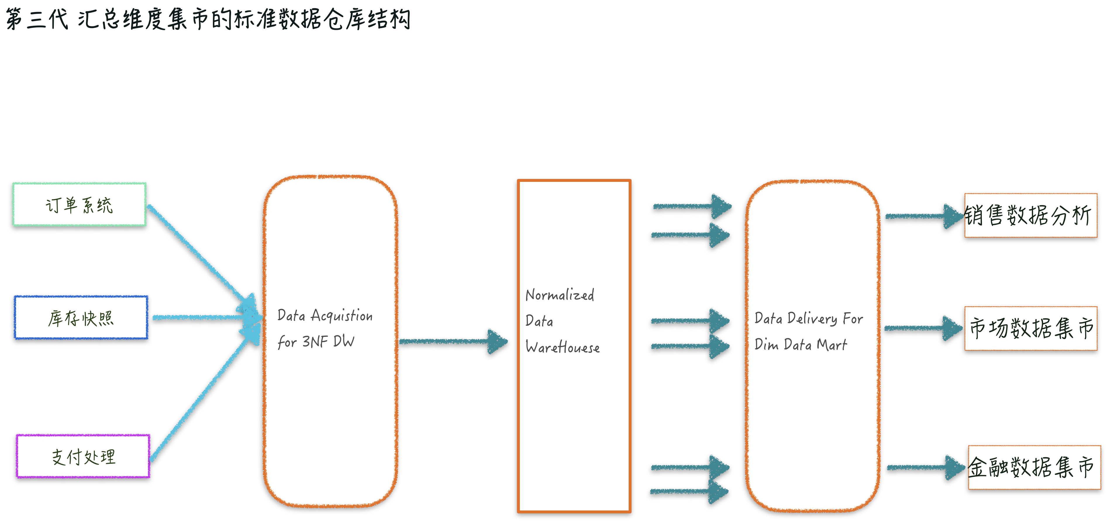 汇总维度集市的标准数据仓库