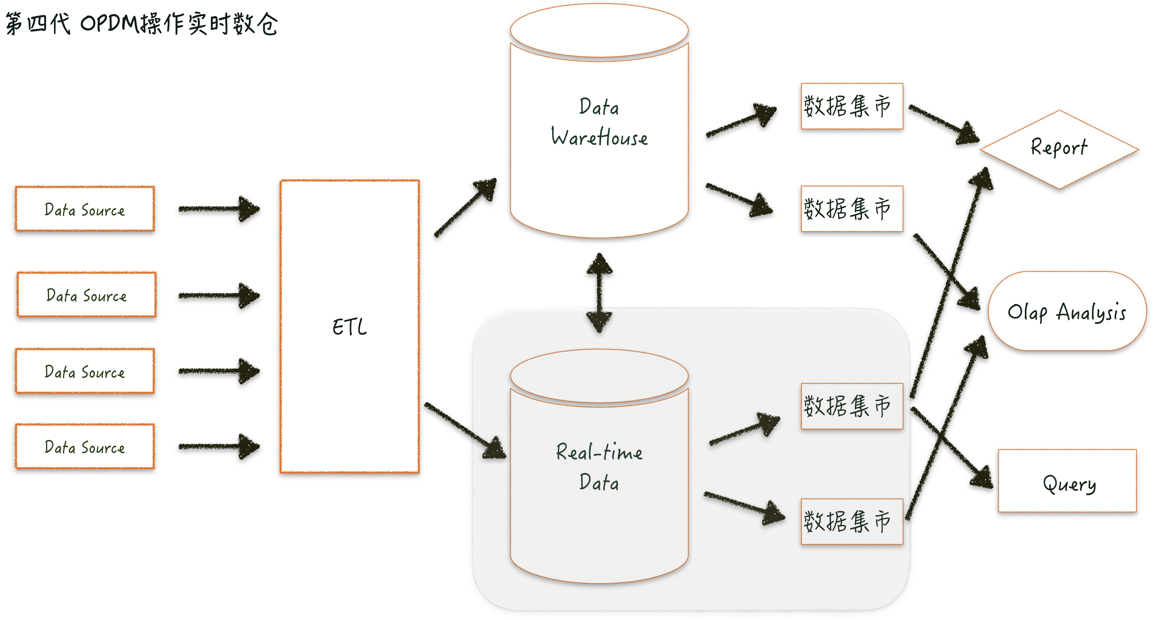 OPDM 操作实时数仓