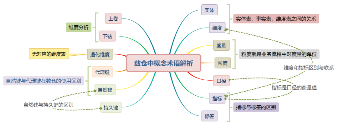 数仓中概念术语解析