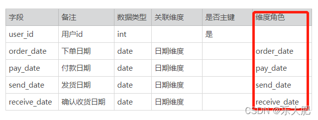 维度角色