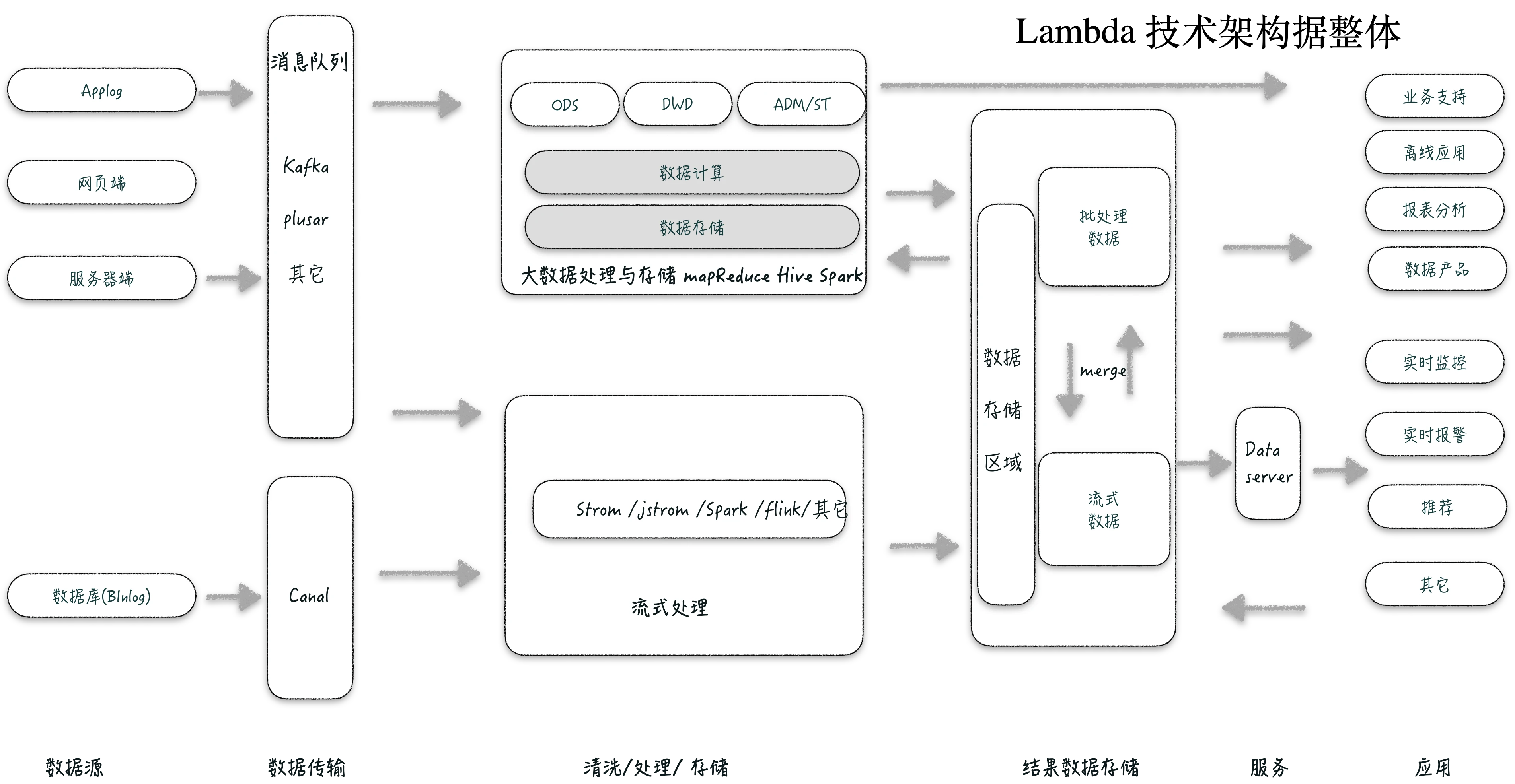 Lambda 技术架构整体