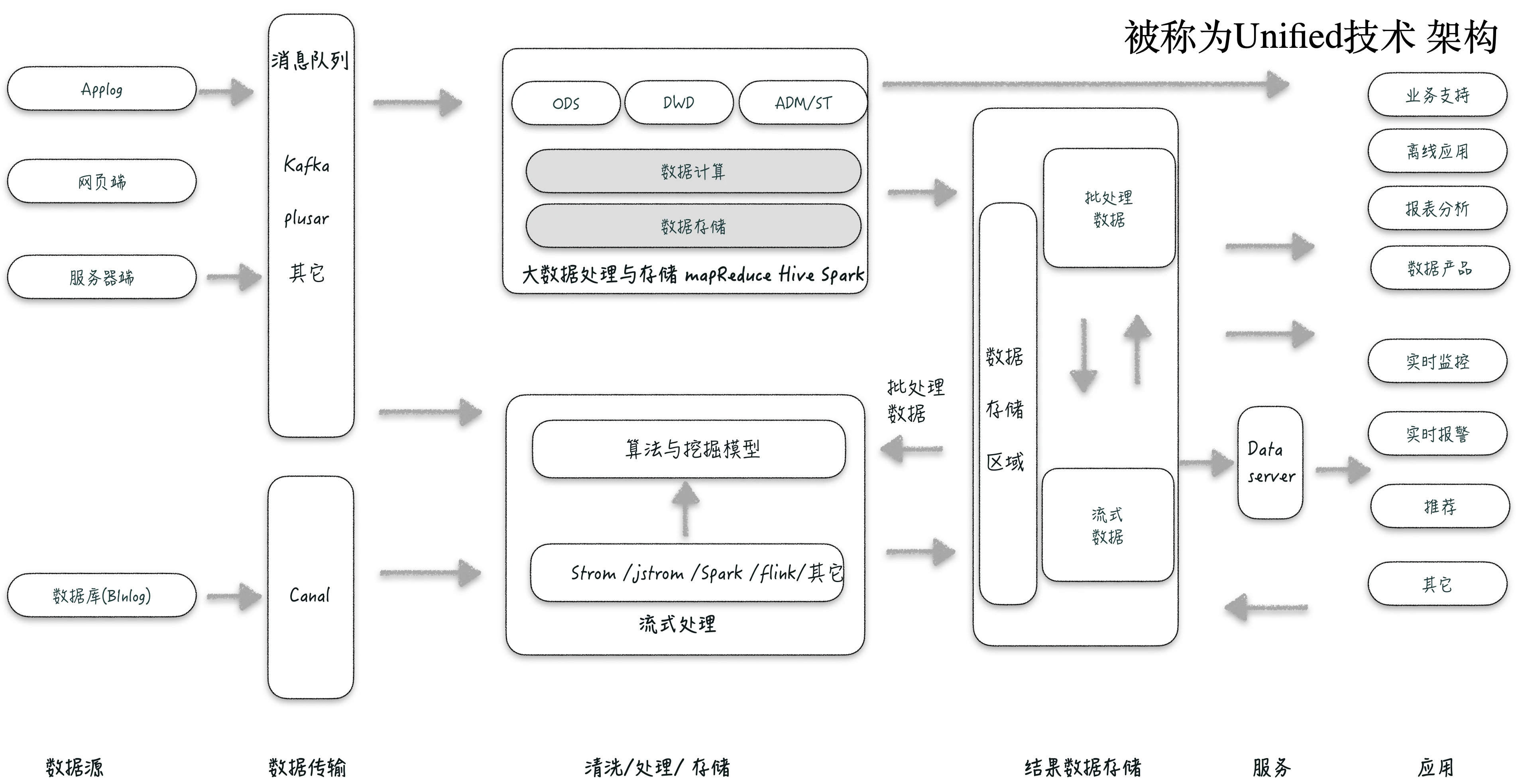 Unified 大数据架构