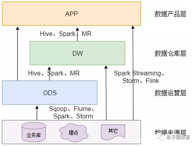 纵向数据流架构