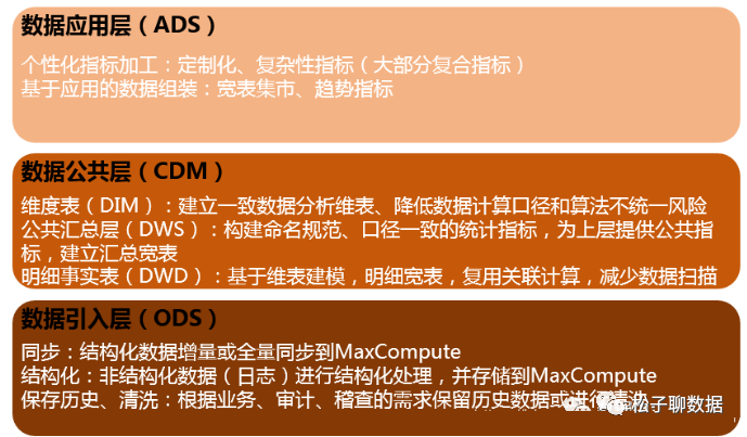 四层数据模型