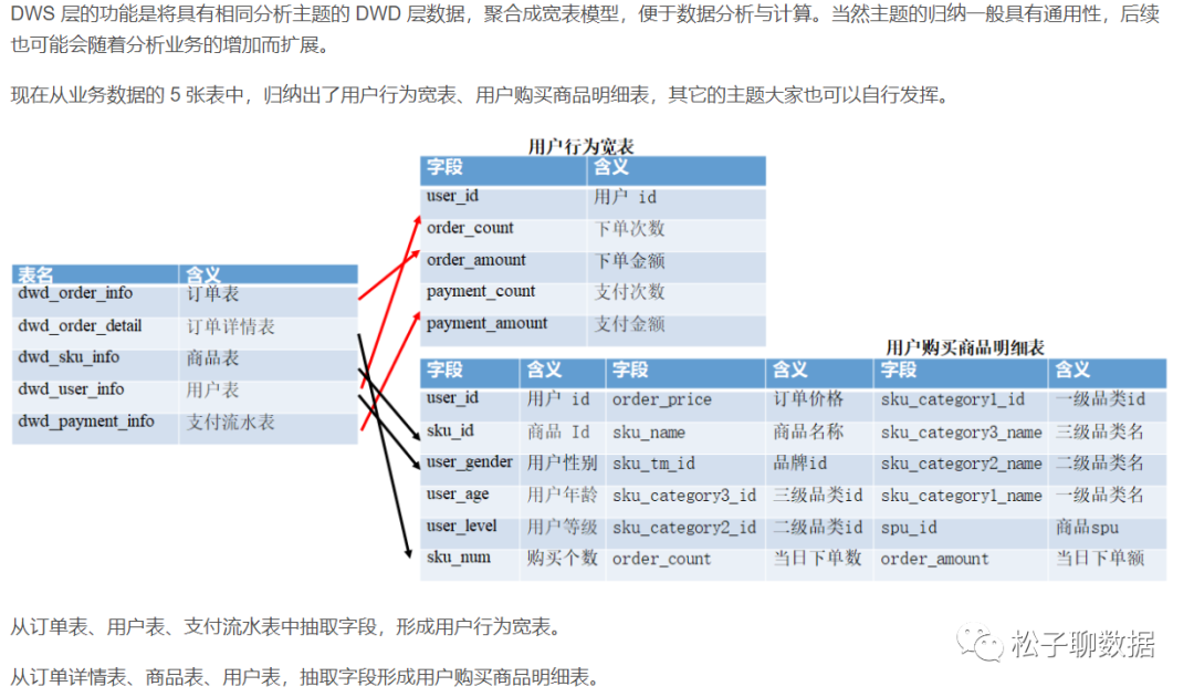 DWS 层宽表