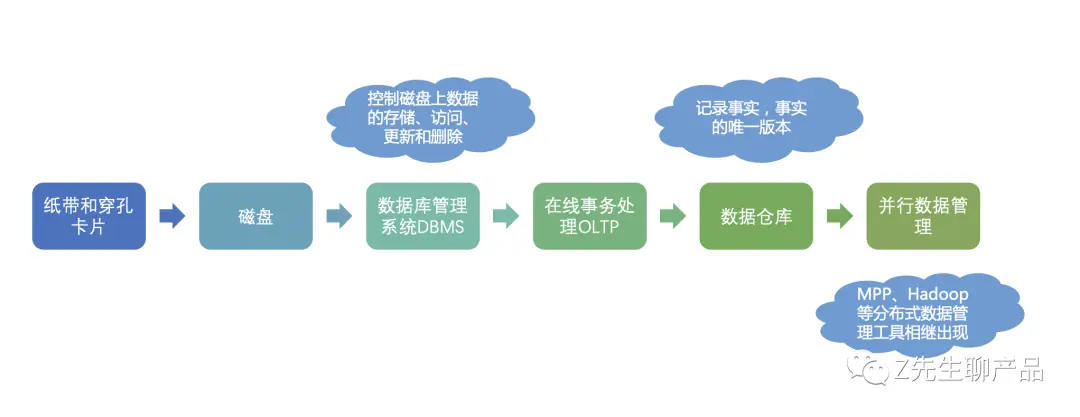 数据存储的演变