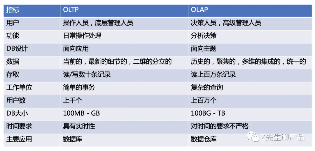 OLTP 与 OLAP 区别