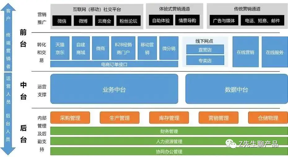 阿里数据中台逻辑架构