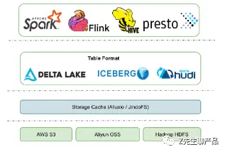 数据湖整体架构
