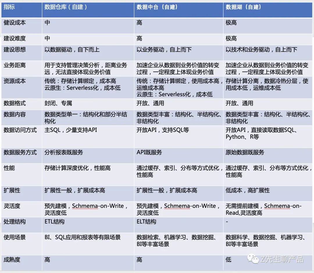 1. 数据仓库 VS 数据中台 VS 数据湖