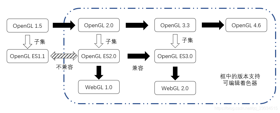 版本关系