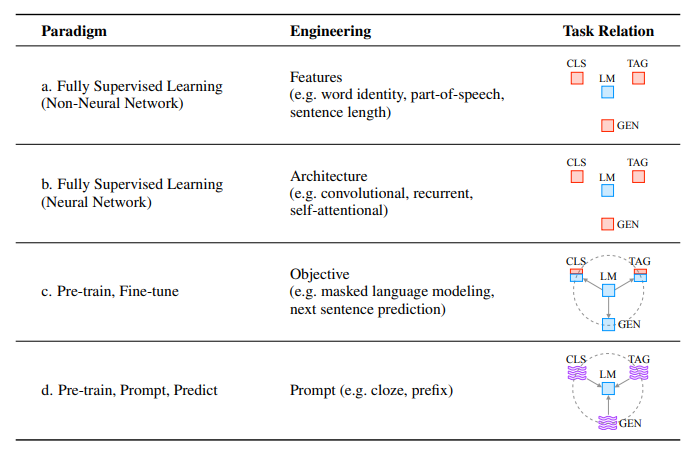 语言模型的 4 种研究范式（来源：卡内基梅隆大学）