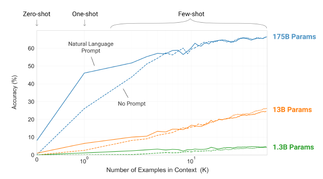 提示工程使得 GPT-3 模型在训练样本较少时获得了更高精度（来源：OpenAI）