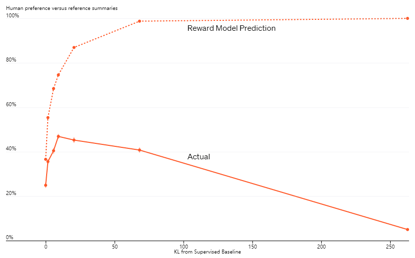 奖励模型的过拟合导致模型性能下降（来源：OpenAI）