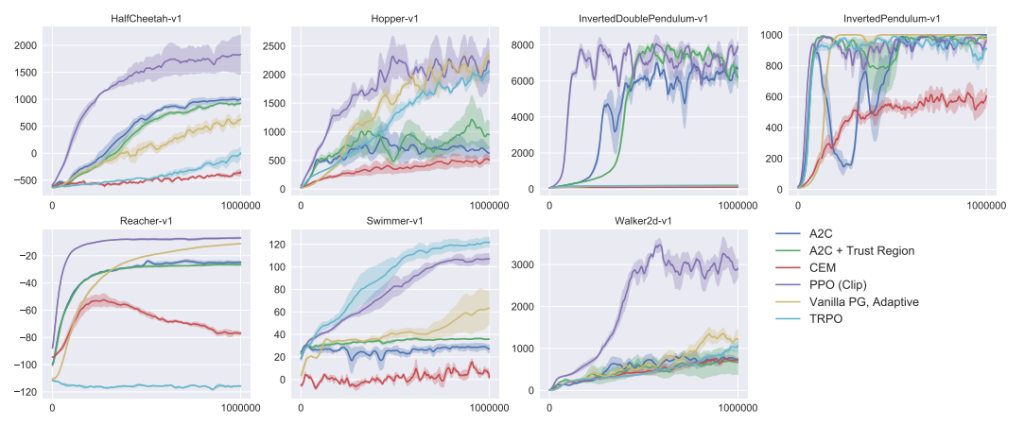 PPO 算法与同类其他算法的比较（来源：OpenAI）