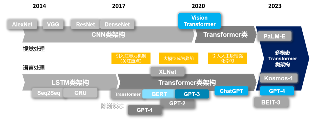 视觉与语言 Transformer 技术的演进