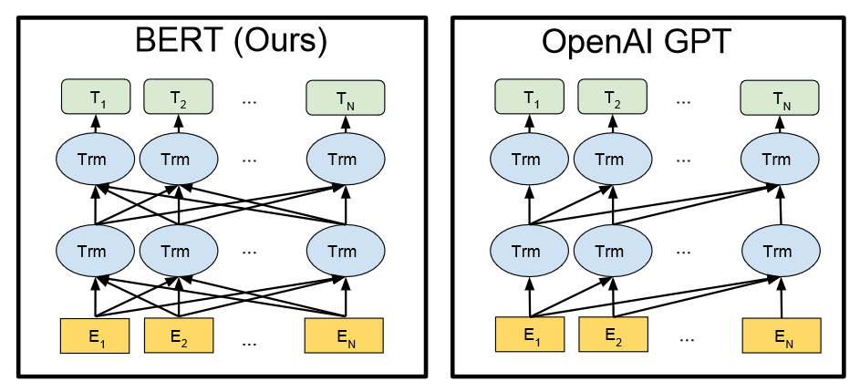 BERT 与 GPT 的技术基本架构对比（图中 En 为输入的每个字，Tn 为输出回答的每个字）