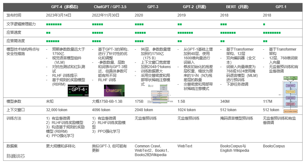 从 GPT-1 到 GPT-4 的对比（含 BERT，笔者团队绘制）