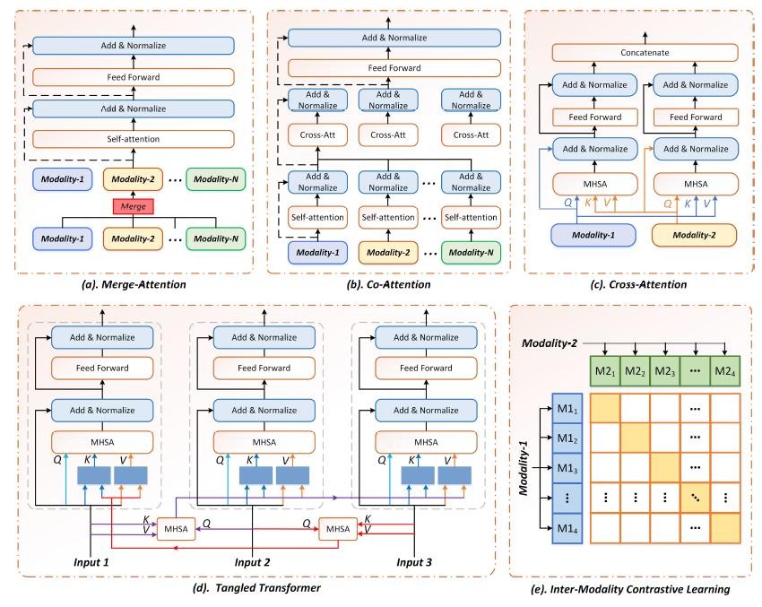 多模态模型的 5 种典型结构（来源：深圳鹏城实验室）