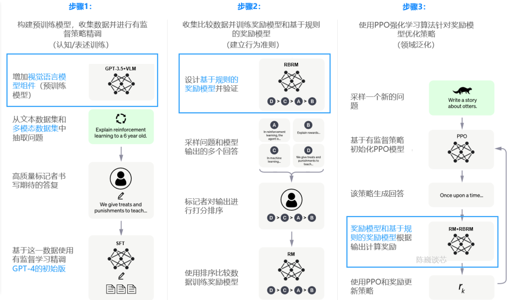 GPT-4 训练过程（基于 GPT-4 技术报告绘制）