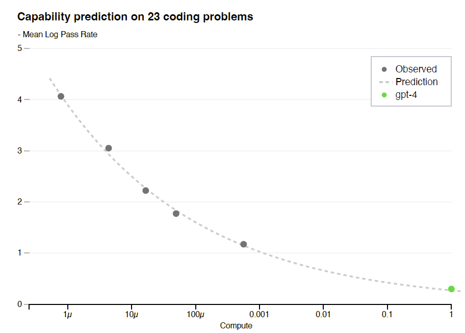 较小算力模型准确的预测了 GPT-4 的训练精度（来源：OpenAI）