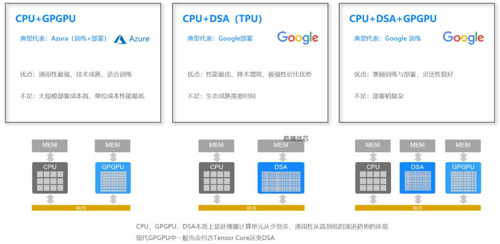 计算服务器架构对比