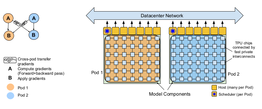 Google Pathways “CPU+DSA”训练集群基础架构（来源：Google）