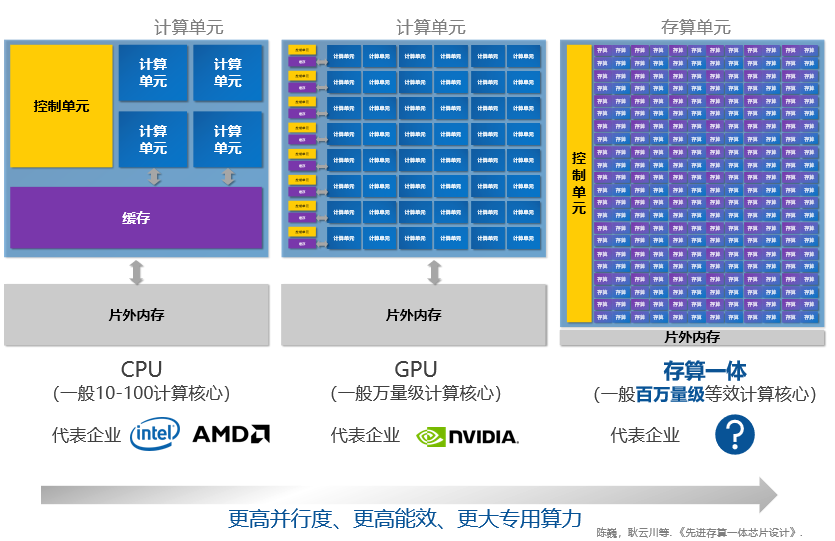 CPU、GPU 和存算一体芯片的架构对比