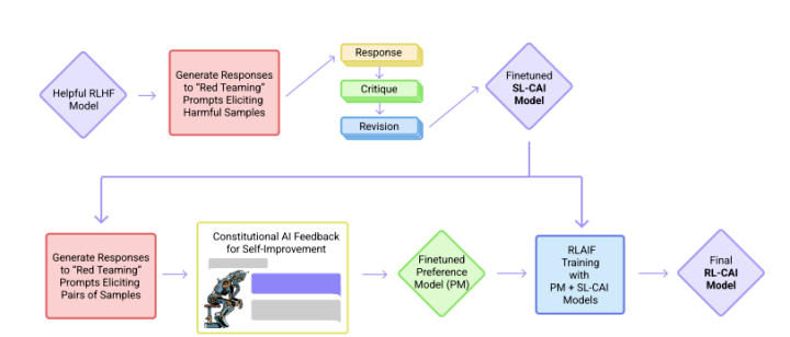 CAI 模型训练过程（来源：Anthropic）
