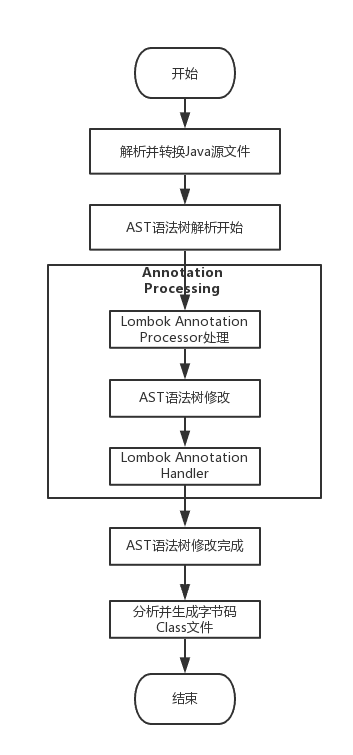 AST 过程