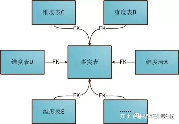 星型模型