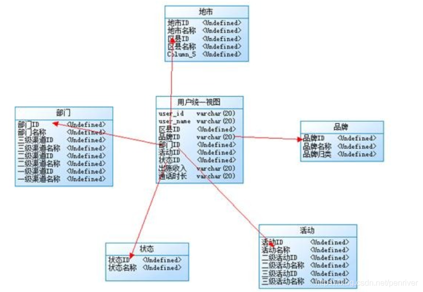 星型模型示例