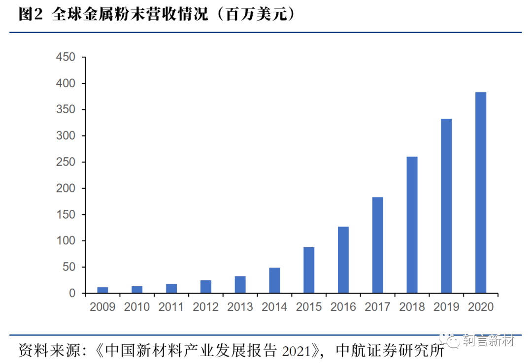 全球金属粉末营收情况