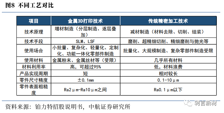 不同工艺对比