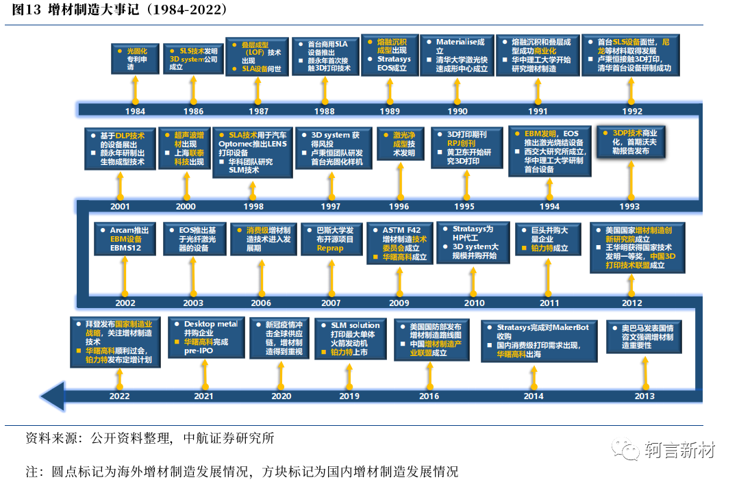 增材制造大事记