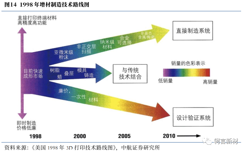 1998 年增材制造技术路线图