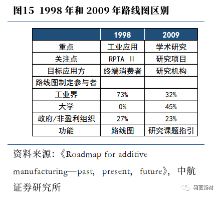 1998 和 2009 路线图差异